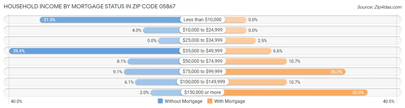 Household Income by Mortgage Status in Zip Code 05867