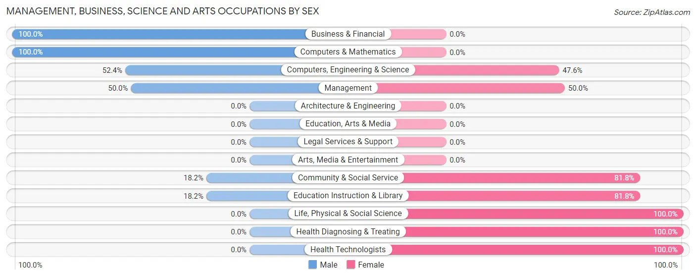 Management, Business, Science and Arts Occupations by Sex in Zip Code 05867