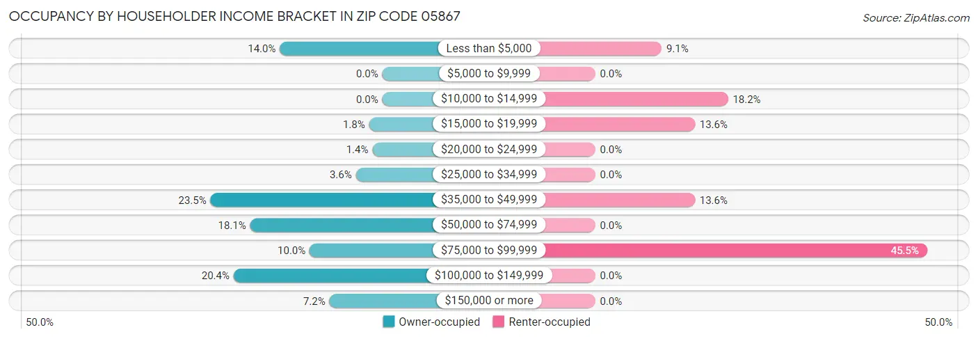Occupancy by Householder Income Bracket in Zip Code 05867