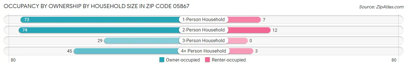 Occupancy by Ownership by Household Size in Zip Code 05867