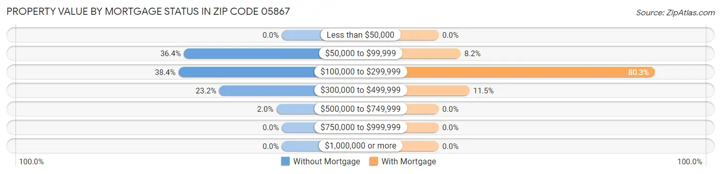 Property Value by Mortgage Status in Zip Code 05867