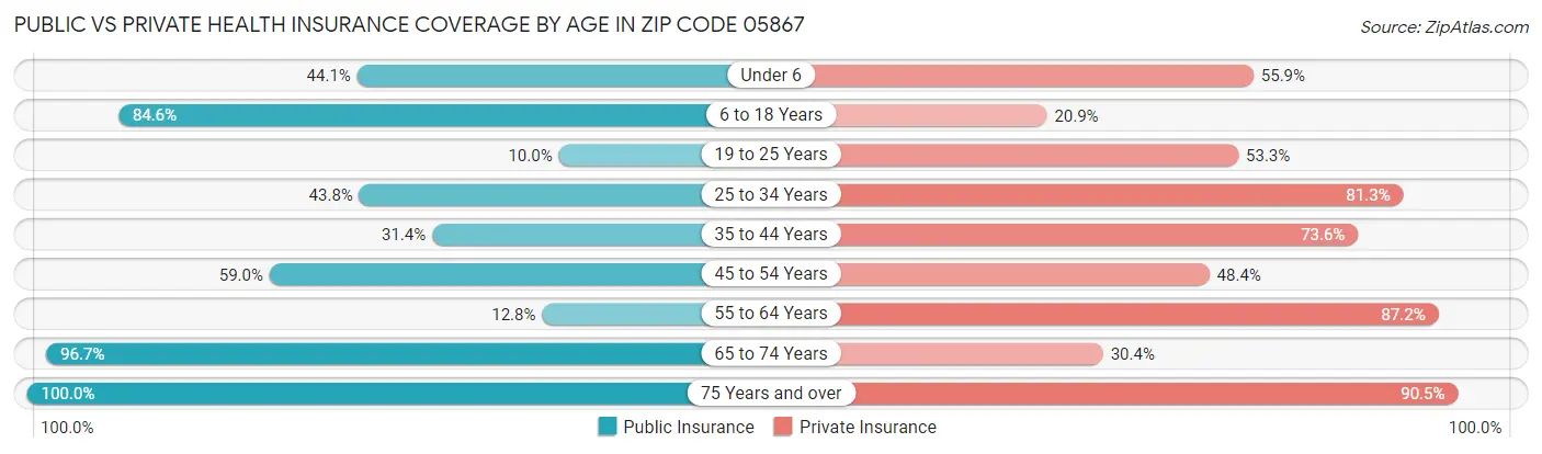Public vs Private Health Insurance Coverage by Age in Zip Code 05867
