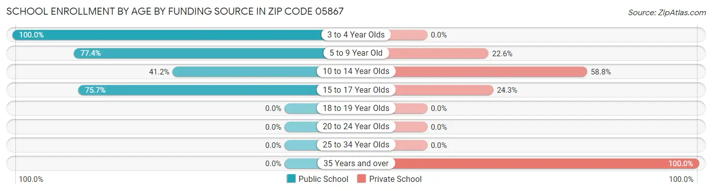 School Enrollment by Age by Funding Source in Zip Code 05867