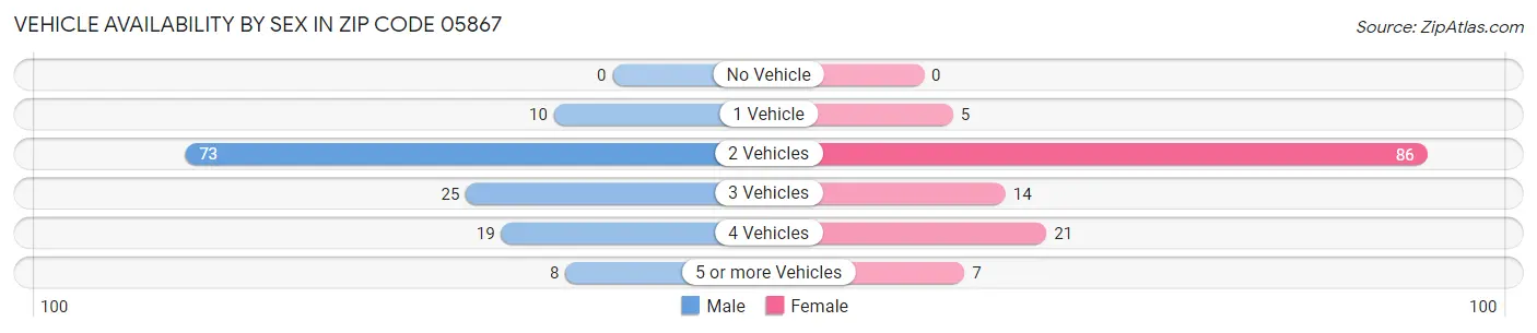 Vehicle Availability by Sex in Zip Code 05867
