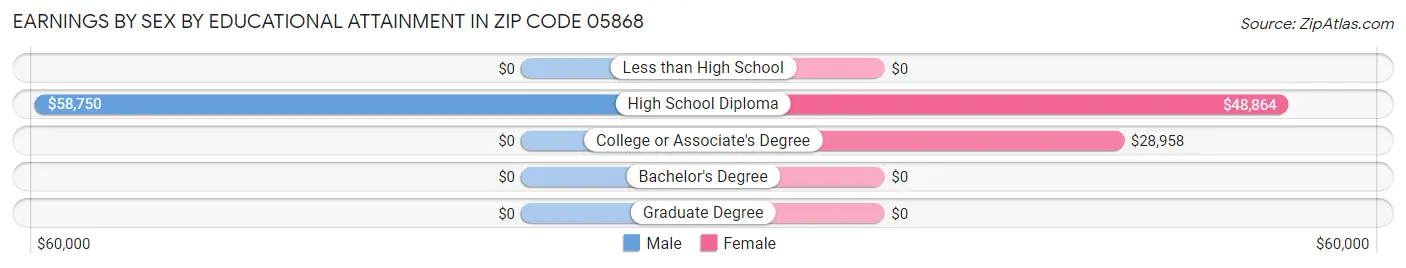 Earnings by Sex by Educational Attainment in Zip Code 05868