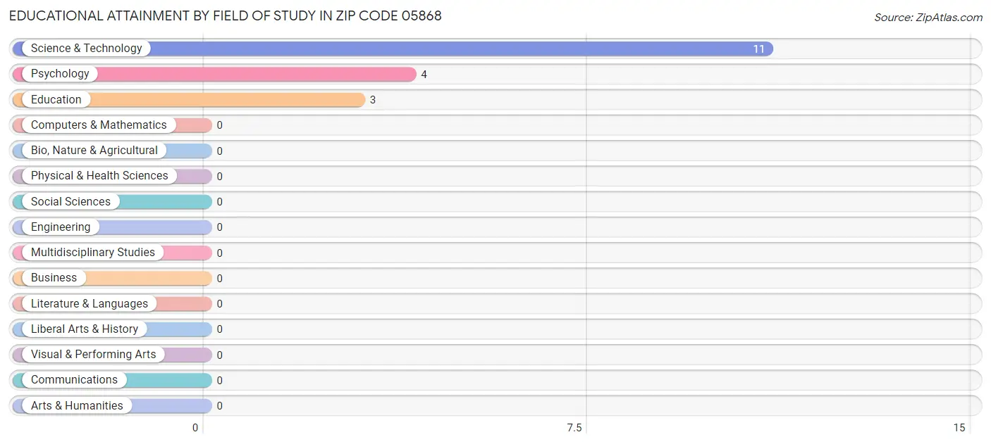 Educational Attainment by Field of Study in Zip Code 05868