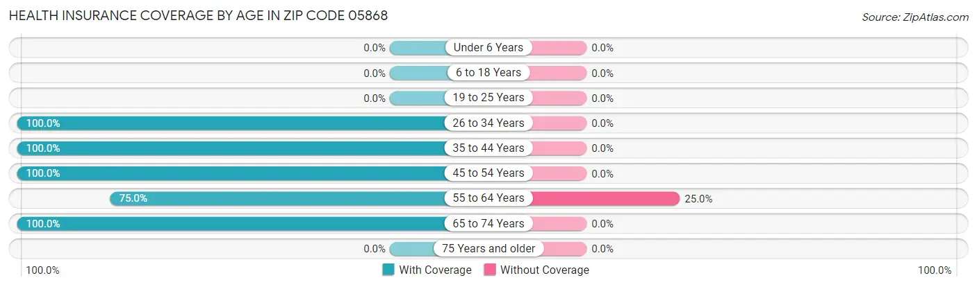 Health Insurance Coverage by Age in Zip Code 05868