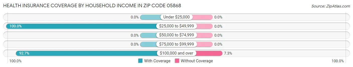 Health Insurance Coverage by Household Income in Zip Code 05868