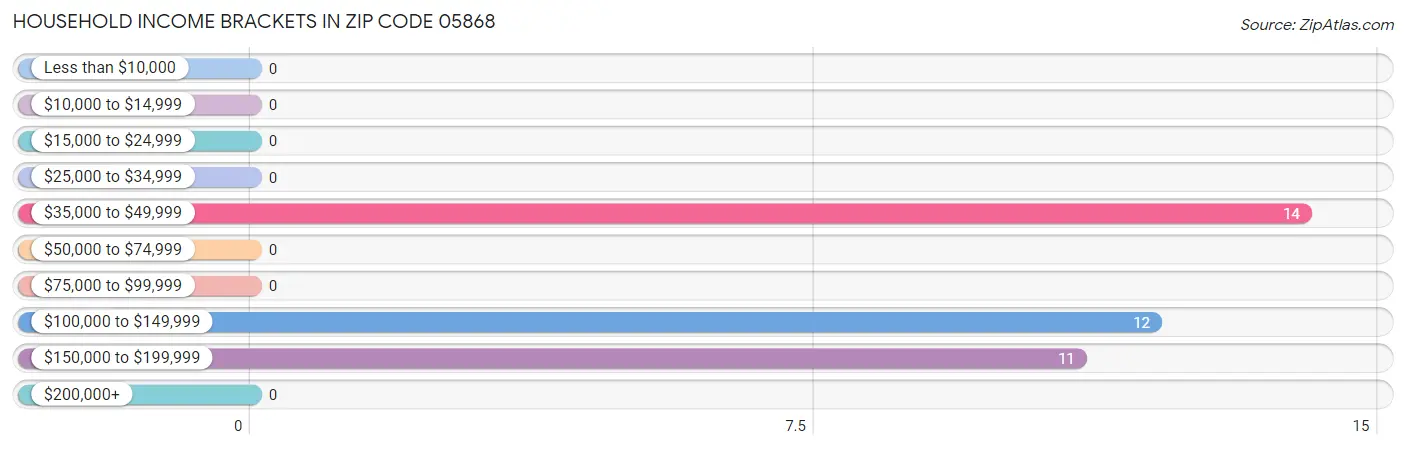 Household Income Brackets in Zip Code 05868