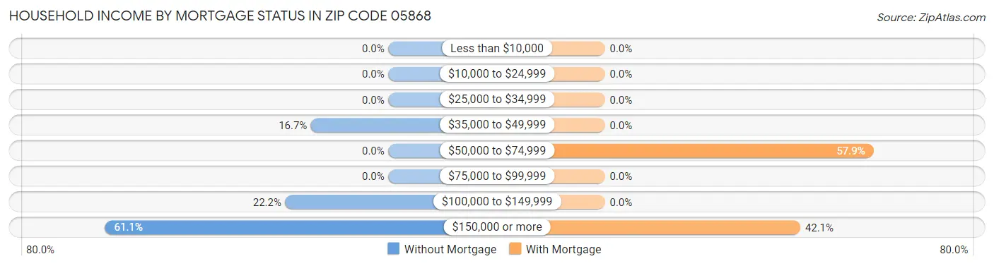 Household Income by Mortgage Status in Zip Code 05868