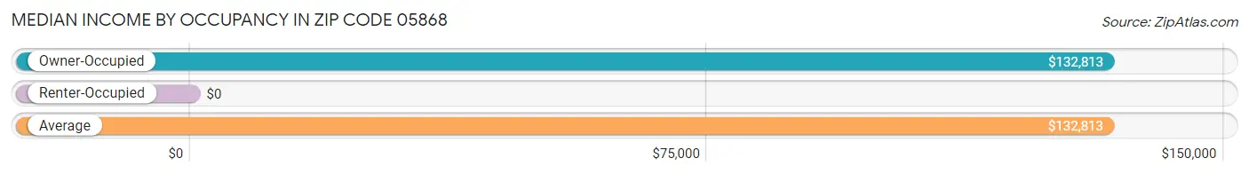 Median Income by Occupancy in Zip Code 05868