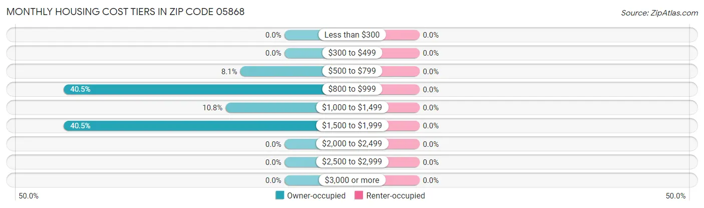 Monthly Housing Cost Tiers in Zip Code 05868