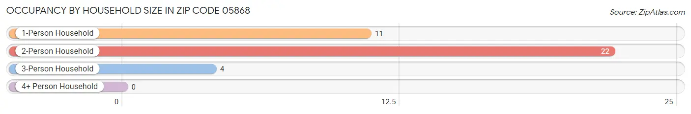 Occupancy by Household Size in Zip Code 05868