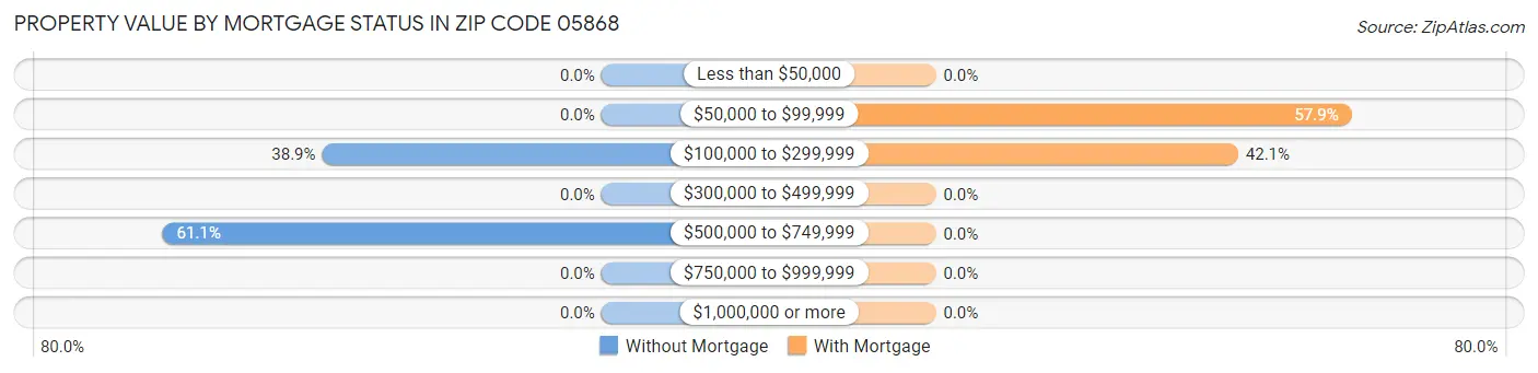 Property Value by Mortgage Status in Zip Code 05868