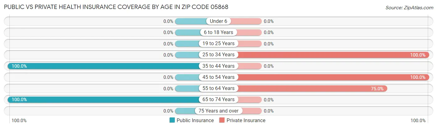 Public vs Private Health Insurance Coverage by Age in Zip Code 05868