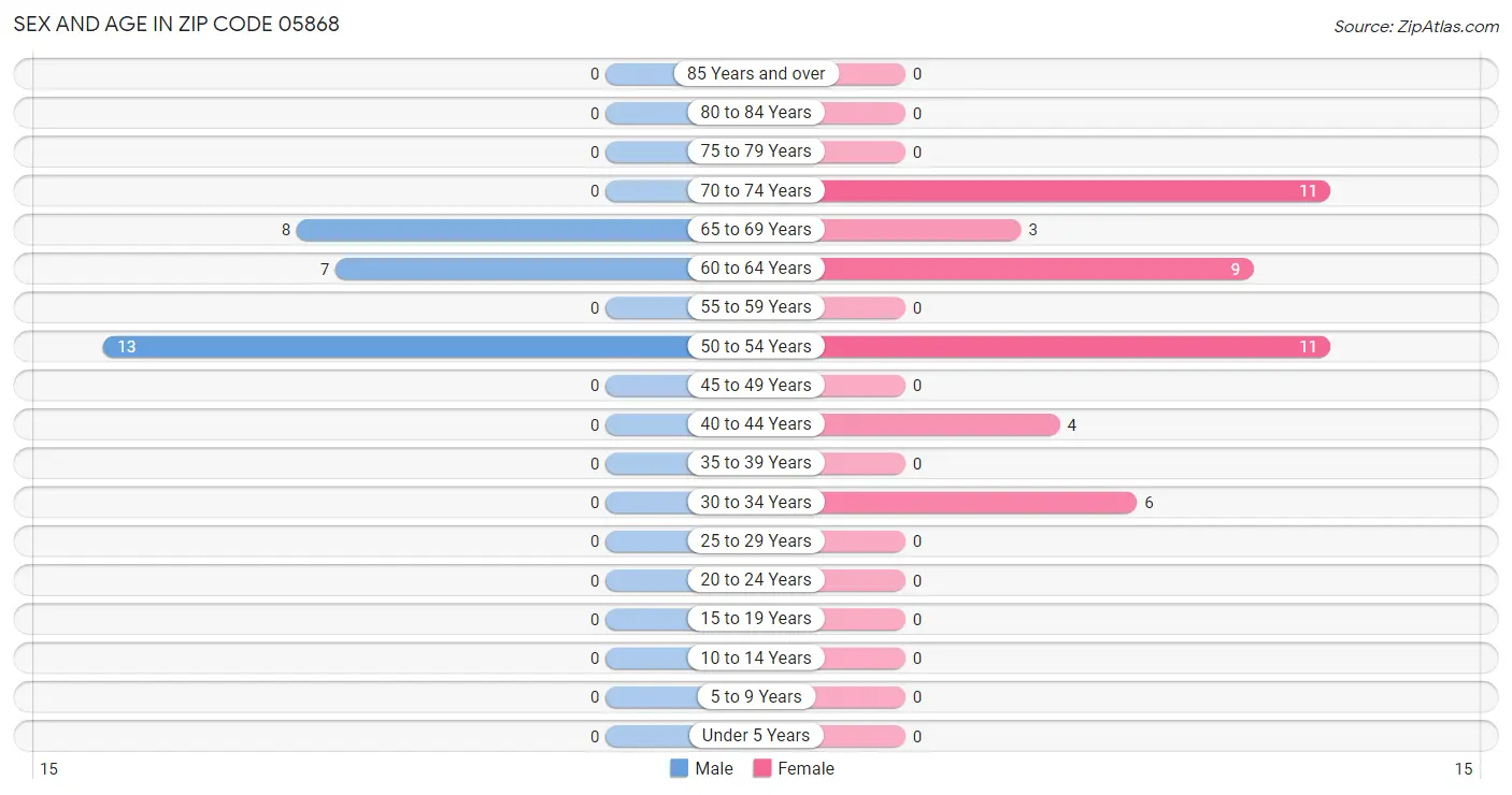 Sex and Age in Zip Code 05868