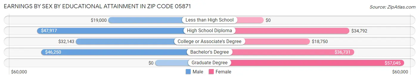 Earnings by Sex by Educational Attainment in Zip Code 05871