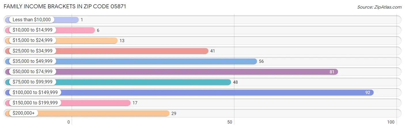 Family Income Brackets in Zip Code 05871