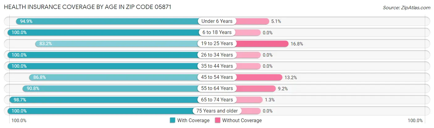 Health Insurance Coverage by Age in Zip Code 05871