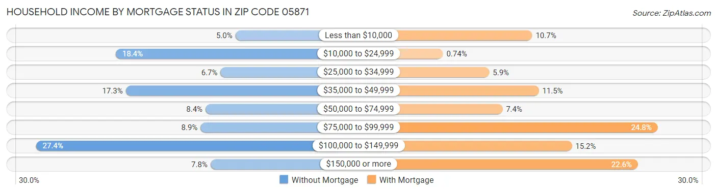 Household Income by Mortgage Status in Zip Code 05871