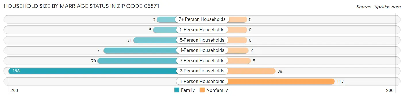 Household Size by Marriage Status in Zip Code 05871