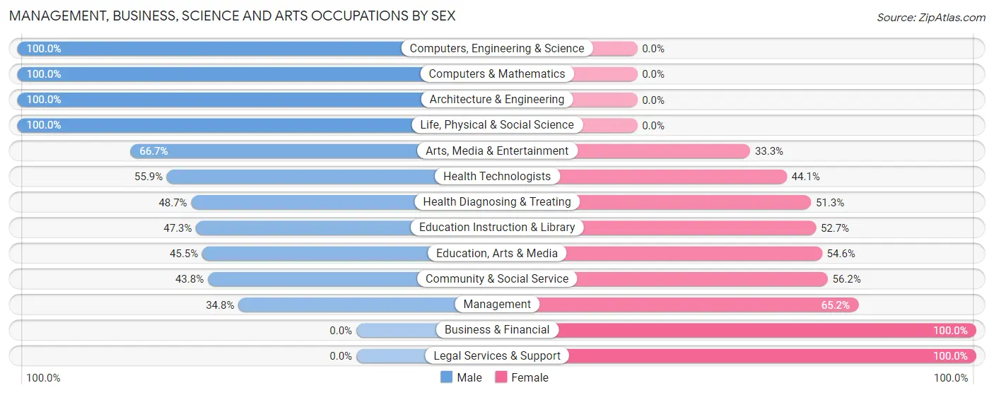 Management, Business, Science and Arts Occupations by Sex in Zip Code 05871