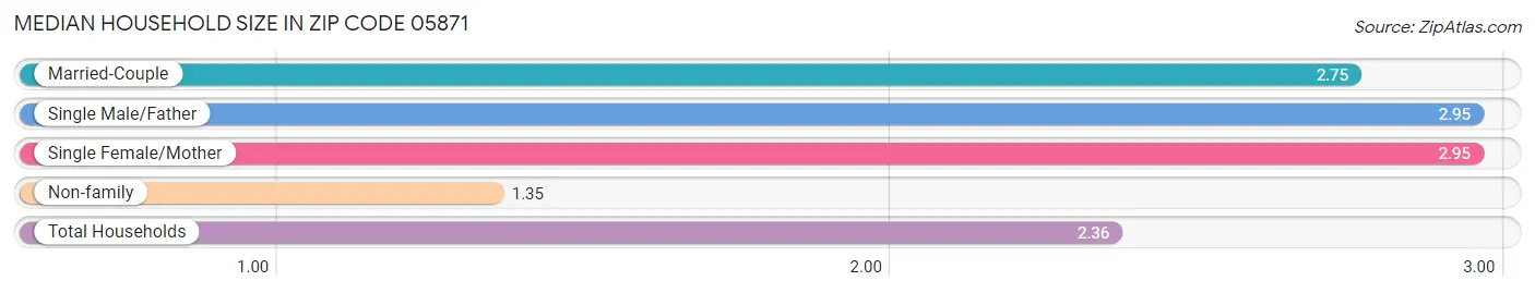 Median Household Size in Zip Code 05871