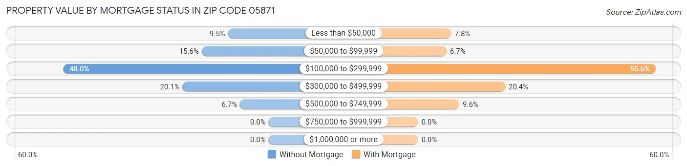 Property Value by Mortgage Status in Zip Code 05871