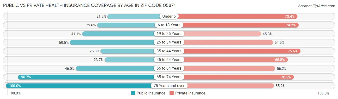Public vs Private Health Insurance Coverage by Age in Zip Code 05871