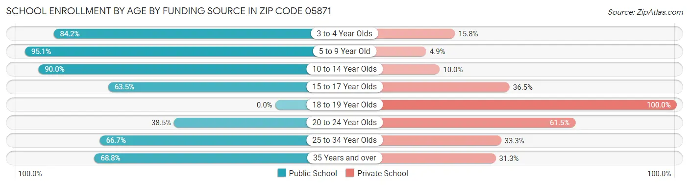 School Enrollment by Age by Funding Source in Zip Code 05871