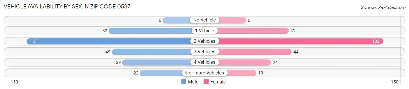 Vehicle Availability by Sex in Zip Code 05871