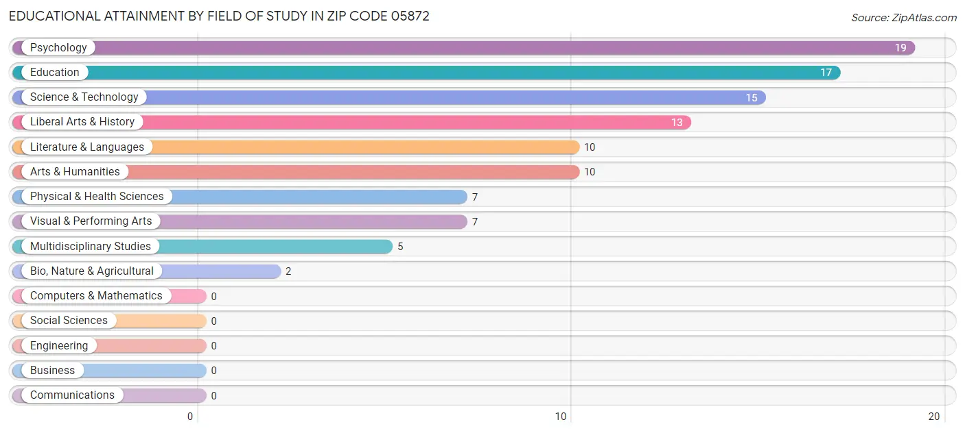 Educational Attainment by Field of Study in Zip Code 05872