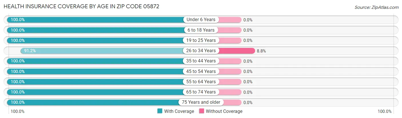 Health Insurance Coverage by Age in Zip Code 05872