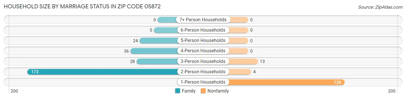 Household Size by Marriage Status in Zip Code 05872