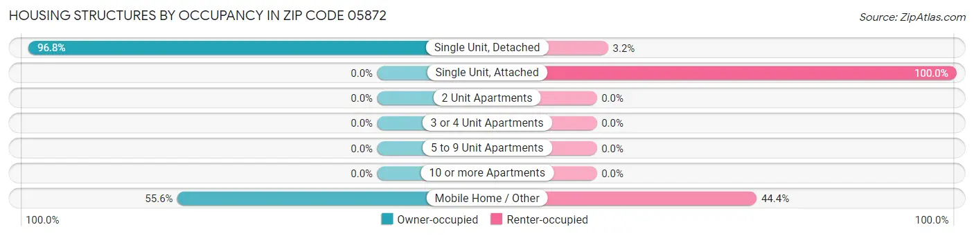 Housing Structures by Occupancy in Zip Code 05872