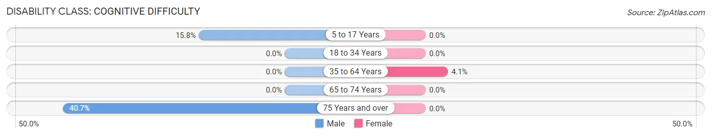 Disability in Zip Code 05873: <span>Cognitive Difficulty</span>