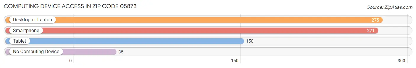 Computing Device Access in Zip Code 05873