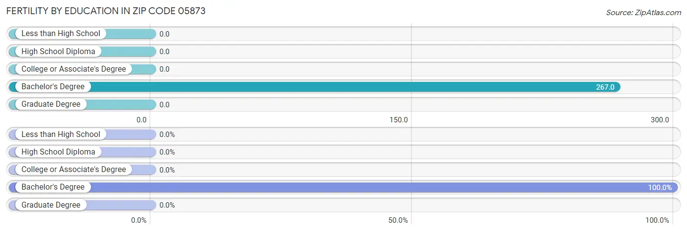 Female Fertility by Education Attainment in Zip Code 05873