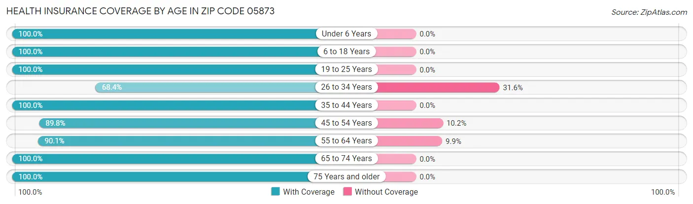 Health Insurance Coverage by Age in Zip Code 05873