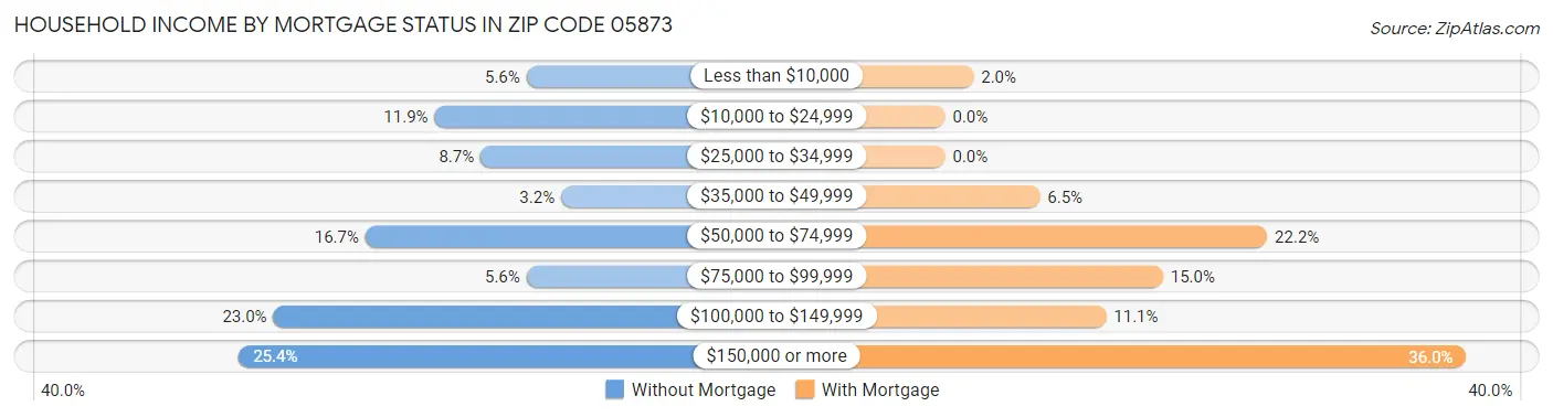 Household Income by Mortgage Status in Zip Code 05873