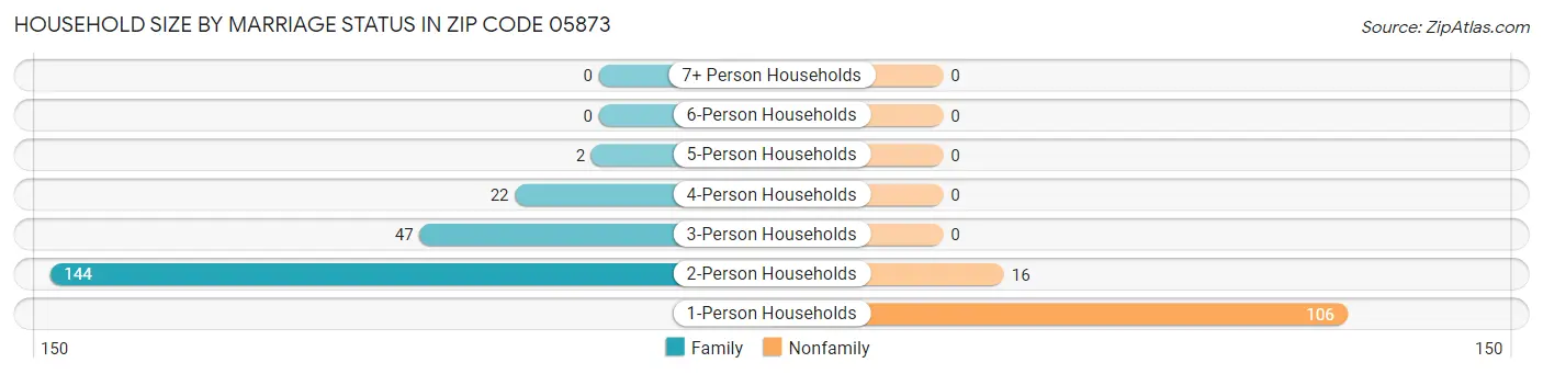 Household Size by Marriage Status in Zip Code 05873
