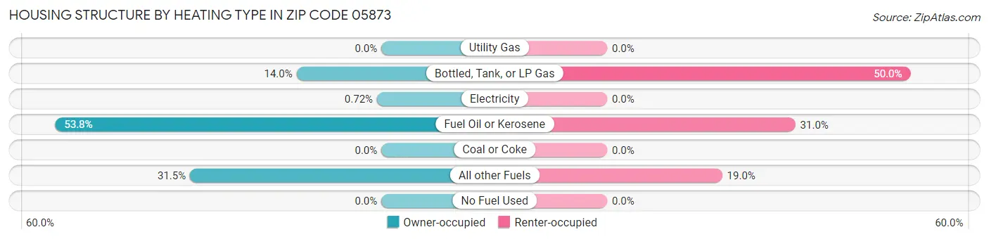 Housing Structure by Heating Type in Zip Code 05873