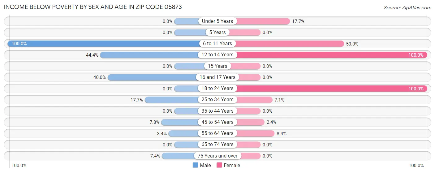 Income Below Poverty by Sex and Age in Zip Code 05873