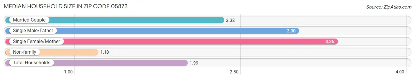 Median Household Size in Zip Code 05873