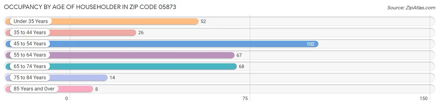 Occupancy by Age of Householder in Zip Code 05873