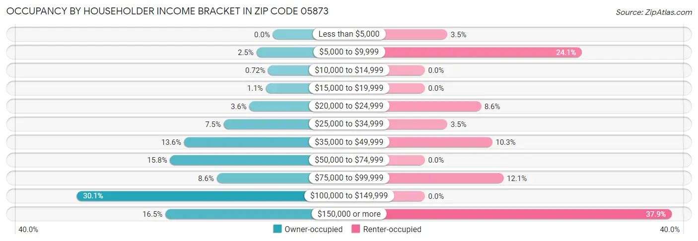 Occupancy by Householder Income Bracket in Zip Code 05873
