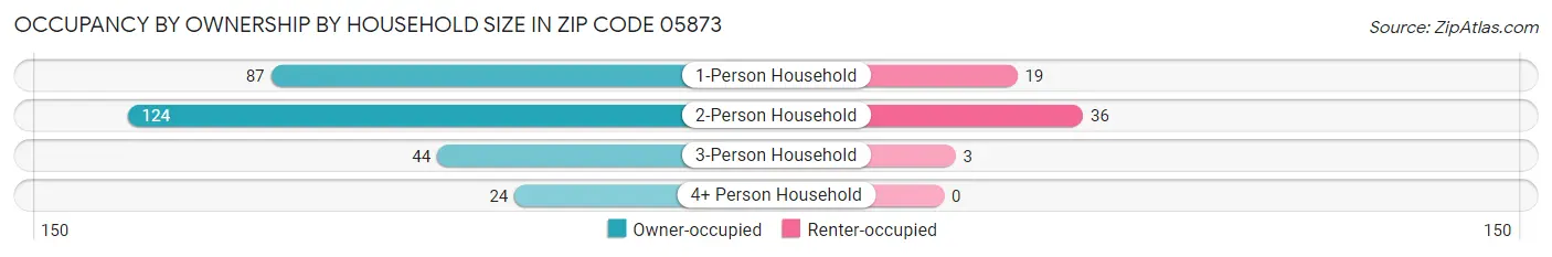 Occupancy by Ownership by Household Size in Zip Code 05873