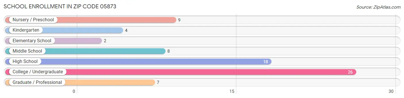 School Enrollment in Zip Code 05873