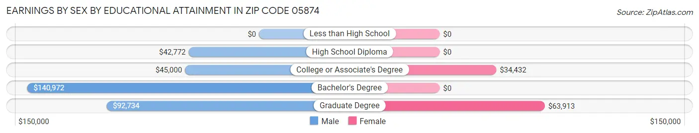 Earnings by Sex by Educational Attainment in Zip Code 05874