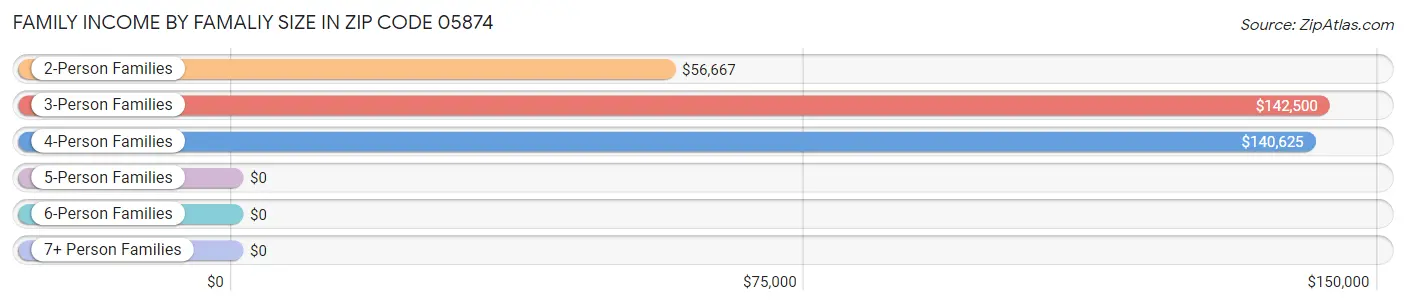 Family Income by Famaliy Size in Zip Code 05874